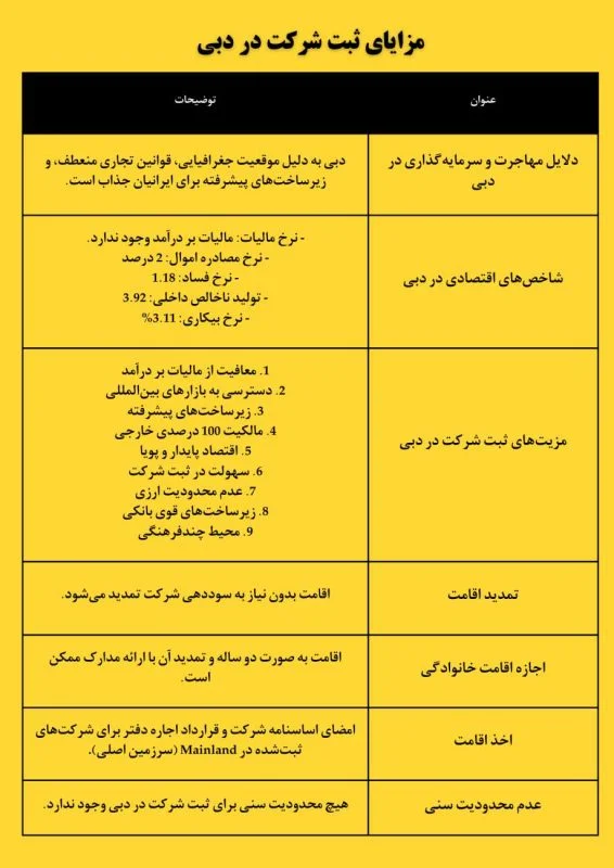 مزیت های ثبت شرکت در دبی