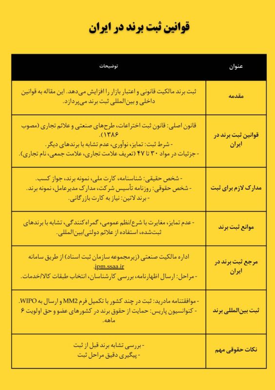 جدول خلاصه قوانین ثبت برند در ایران