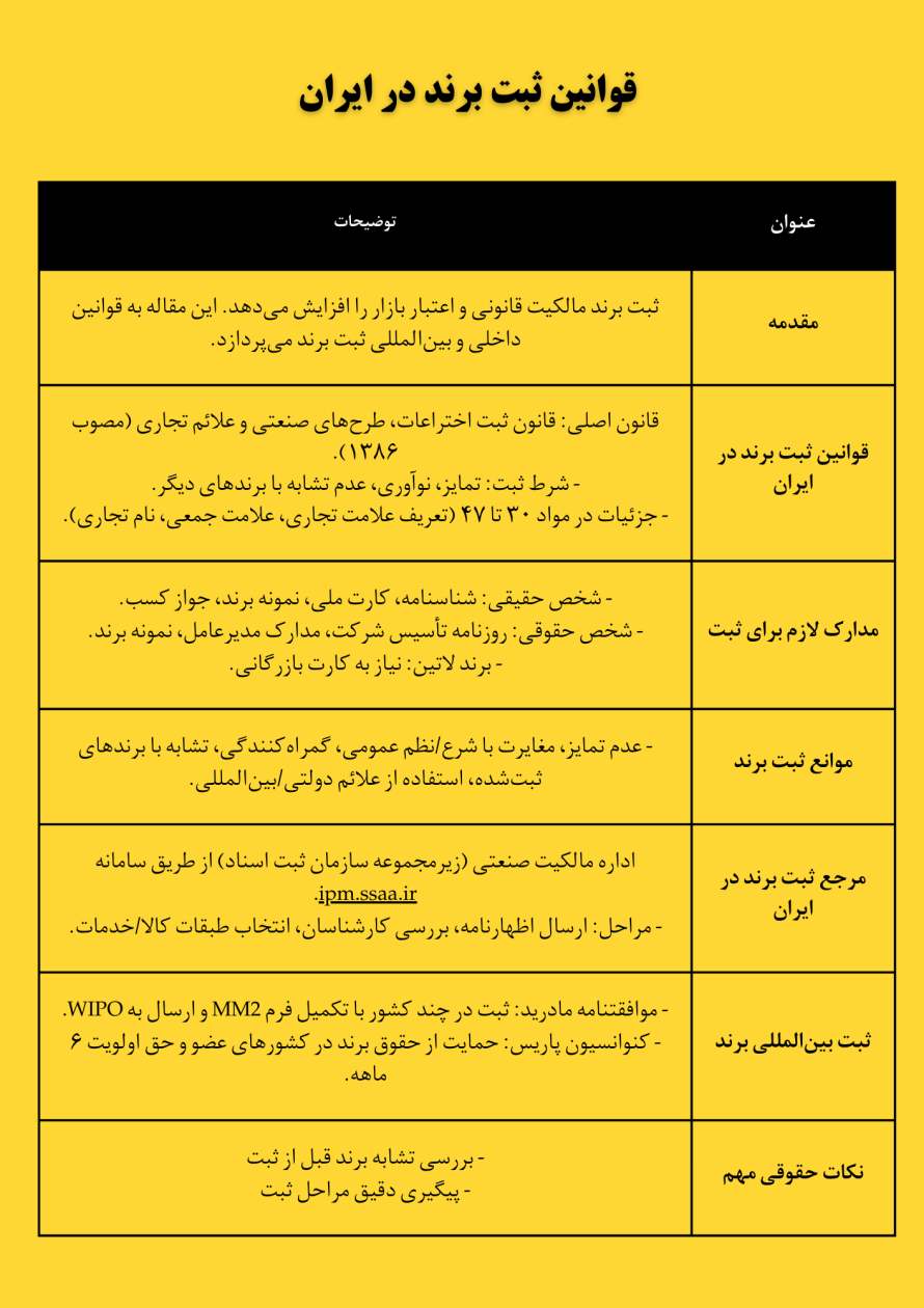 جدول خلاصه قوانین ثبت برند در ایران