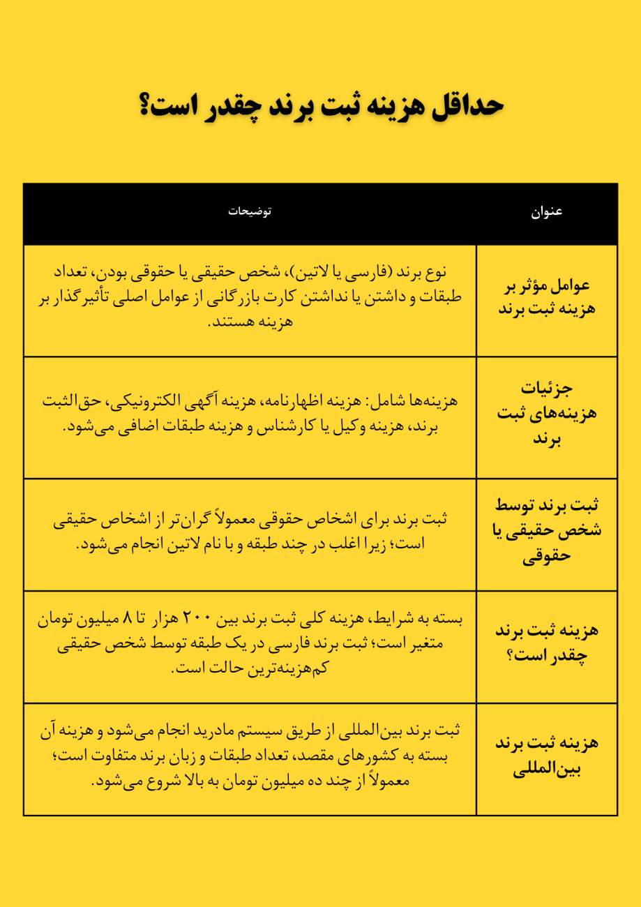 جدول خلاصه هزینه ثبت برند در ایران