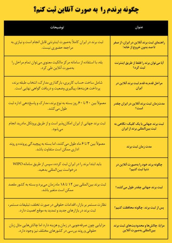 جدول خلاصه آموزش ثبت آنلاین برند