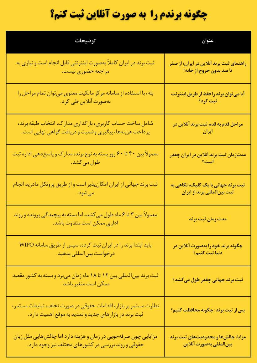 جدول خلاصه آموزش ثبت آنلاین برند