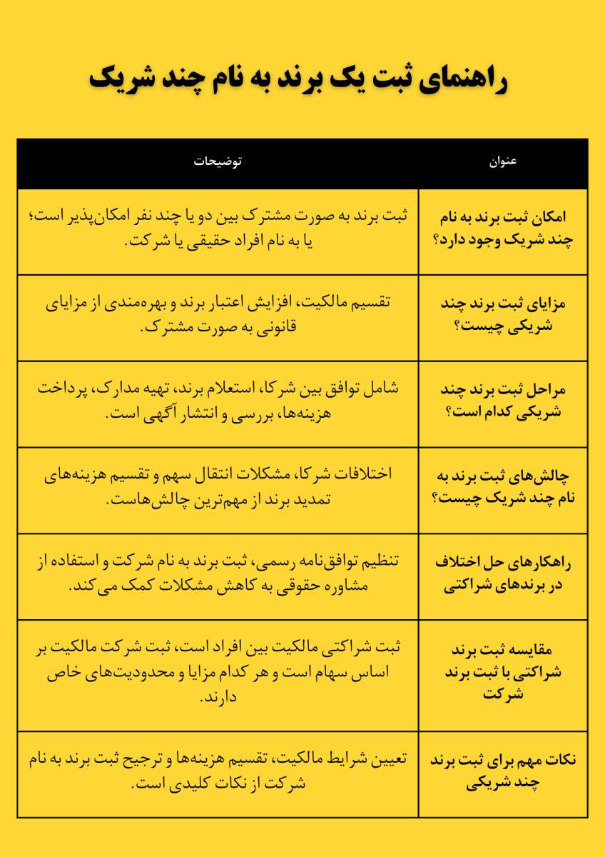 جدول خلاصه راهنمای ثبت برند به نام چند شریک