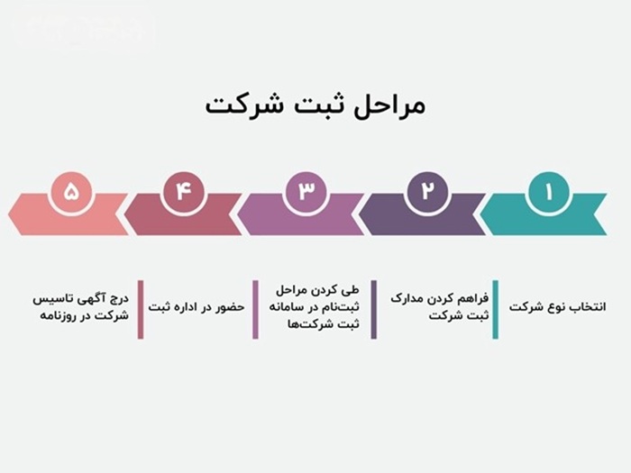 مراحل ثبت شرکت